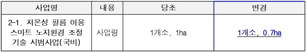 「2026년도 농업기술보급 시범사업 신청 홍보 및 접수 변경사항」 안내