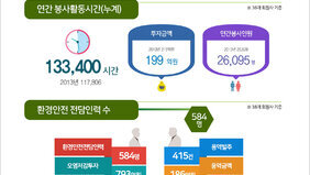 여수산단입주기업의봉사단 수  ※38개 회원사 기준 전담부서 2013 : 35 2014 : 35 전담인력 2013 : 63 2014 : 96 봉사단수 2013 : 190 2014 : 194 연간 봉사활동기간(누계) 133,400시간 2013년 117,806 투자금액 2013년 215억원 199억원 연간봉사인원 2013년 25,628 26,095명 환경안전 전담인력 수 584명 환경안전담인력 584명 오염저감투자 793억원 415건 용역발주 186억원 용역금액  연간 안전교육 시간 교육인원 29,409명 시간 187,564 