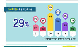 숫자로 보는 2014 여수국가산업단지 (여수산단공장장협의회 회원사를 중심으로 조사)  조사대상기업 여수국가산단 입주기업(282) -여수산단입주기업의 2014 매출액(866,203억원), 여수산단입주기업의 고용인원(20,179명) 조사대상기업(38) : 매출액 94%, 종업원 59% -조사대상기업의 2014 매출액(811,133억원), 조사대상기업의 종업원 수(12,157명)  여수시에 본사를 둔 기업의 비율 총 29% 경기 5% / 경남 3% / 서울 53% / 여수 29% / 울산 8% / 전북 3% (여수산단 입주기업의 본사위치 :2014년 말 기준)  GS칼텍스가 하루에 정제할 수 있는 원유의 양 전 세계 정유공장 중 단일공장 규모 4위 대한민국 하루 평균 석유 소비량의 30% 생산(780,000배럴/일)  여수산단 입주업체가 생산하는 석유화학제품의 양 총392톤/년. 국내총생산능력의 835만톤/년의 48% (에틸렌, 생산량 기준) 여수 48%/ 대산 35%/ 울산 17%