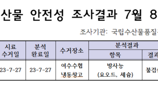 수산물 안전성 조사결과 7월 8차 조사기관: 국립 수산물품질관리원 여수지원 연변: 1 품목 : 삼치 시료수거일: 23-7-27 분석 완료일: 23-7-27 수거장소: 여수수협 냉동창고 분석결과: 항목- 방사능(요오드, 세슘) 결과-불검출 허용기준: 100Bq/kg 검토의견: 적합