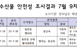 수산물 안전성 조사결과 7월 9차 조사기관: 국립 수산물품질관리원 여수지원 연변: 1 품목 : 홍합 시료수거일: 23-7-28 분석 완료일: 23-7-28 수거장소: 돌산읍 평상리 분석결과: 항목- 중금속 결과-기준치 이하 허용기준: 총수은: 0.5mg/kg 납:2.0mg/kg 카드뮴: 2.0mg/kg 검토의견: 적합 연변: 2 품목 : 소라고등 시료수거일: 23-7-20 분석 완료일: 23-7-28 수거장소: 돌산읍 군내 활어위판장 분석결과: 항목- 방사능, 중금속 결과-기준치 이하 허용기준: 방사능: 100Bq/kg 중금속: 1번 참조 검토의견: 적합