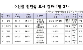 수산물 안전성 검사결과 1월 3차