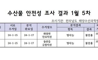 수산물 안전성 검사결과 1월 5차