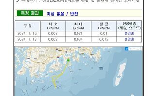 여수시 24년 1월 셋째 주 여수 해역 방사능 감시 측정 결과 2026여수세계박람회 측정현황 여수시 ○ 일자 : 2024년 1월 16일, 18일 ○ 장소 : 여수시 관내 해역(표층 해수) ○ 측정주기 : 전남202호(어업지도선) 운항 중 분단위 실시간 모니터링 측정결과 이상 없음 / 안전 구분, 최소, 최대, 평균, 인공핵종(세슘, 요오드) 항목으로 구성된 표 2024.1.16. 0.002 0.021 0.01 불검출 2024.1.18. 0.002 0.034 0.012 불검출 ※ 측정장비는 3인치 N13 섬광형 검출기로 경향 확인 목적으로 활용 ※ 환경방사선량률은 지역과 자연현상에 따라 평상시 대략 0.05 ~ 0.3uSv/h(공기) 범위로 변동 ※ 해상의 경우 지각방사선의 영향을 덜 받기 때문에 환경방사선량률이 낮아질 수 있음 여수 해역 방사능 모니터링 보고서