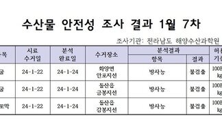 수산물 안전성 검사결과 1월 7차