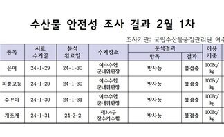 수산물 안전성 검사결과 2월 1차