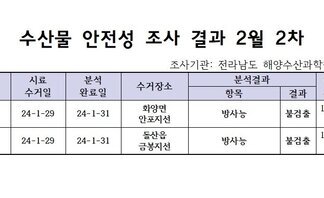 수산물 안전성 검사결과 2월 2차