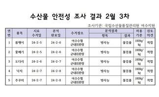 수산물 안전성 검사결과 2월 3차