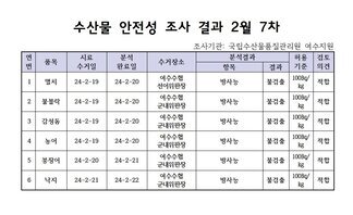 수산물 안정성 조사 결과 2월 7차 조사기관: 국립수산물품질관리원 여수지원 연번, 품목, 시료수거일, 분석완료일, 수거장소, 분석결과(항목|결과), 허용기준, 검토의견 항목으로 구성된 표 1 멸치 24-2-19 24-2-20 여수수협선어위판장 방사능 불검출 100Bg/kg 적합 2 불볼락 24-2-19 24-2-20 여수수협군내위판장 방사능 불검출 100Bg/kg 적합 3 감성돔 24-2-19 24-2-20 여수수협군내위판장 방사능 불검출 100Bg/kg 적합 4 농어 24-2-19 24-2-20 여수수협군내위판장 방사능 불검출 100Bg/kg 적합 5 붕장어 24-2-20 24-2-21 여수수협군내위판장 방사능 불검출 100Bg/kg 적합 6 낙지 24-2-21 24-2-22 여수수협군내위판장 방사능 불검출 100Bg/kg 적합
