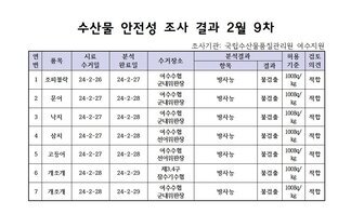 수산물 안정성 조사 결과 2월 9차 조사기관: 국립수산물품질관리원 여수지원 연번, 품목, 시료수거일, 분석완료일, 수거장소, 분석결과(항목|결과), 허용기준, 검토의견 항목으로 구성된 표 1 조피볼락 24-2-26 24-2-27 여수수협군내위판장 방사능 불검출 100Bg/kg 적합 2 문어 24-2-27 24-2-28 여수수협군내위판장 방사능 불검출 100Bg/kg 적합 3 낙지 24-2-27 24-2-28 여수수협군내위판장 방사능 불검출 100Bg/kg 적합 4 삼치 24-2-27 24-2-28 여수수협선어위판장 방사능 불검출 100Bg/kg 적합 5 고등어 24-2-27 24-2-28 여수수협선어위판장 방사능 불검출 100Bg/kg 적합 6 개조개 24-2-28 24-2-29 제3.4구잠수기수협 방사능 불검출 100Bg/kg 적합 7 개조개 24-2-28 24-2-29 여수수협군내위판장 방사능 불검출 100Bg/kg 적합