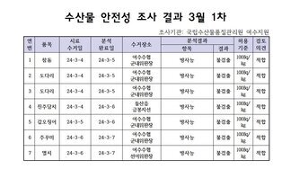 수산물 안정성 조사 결과 3월 1차 조사기관: 전라남도 해양수산과학원 목포지원 연번, 품목, 시료수거일, 분석완료일, 수거장소, 분석결과(항목|결과), 허용기준, 검토의견 항목으로 구성된 표 1 참돔 24-3-4 24-3-5 여수수협군내위판장 방사능 불검출 100Bg/kg 적합 2 도다리 24-3-4 24-3-5 여수수협군내위판장 방사능 불검출 100Bg/kg 적합 3 도다리 24-3-4 24-3-5 여수수협군내위판장 방사능 불검출 100Bg/kg 적합 4 진주담치 24-3-4 24-3-6 돌산읍금봉지선 방사능 불검출 100Bg/kg 적합 5 갑오징어 24-3-5 24-3-6 여수수협군내위판장 방사능 불검출 100Bg/kg 적합 6 주꾸미 24-3-6 24-3-7 여수수협군내위판장 방사능 불검출 100Bg/kg 적합 7 멸치 24-3-6 24-3-7 여수수협선어위판장 방사능 불검출 100Bg/kg 적합