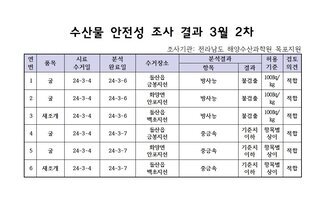 수산물 안정성 조사 결과 3월 2차 조사기관: 전라남도 해양수산과학원 목포지원 연번, 품목, 시료수거일, 분석완료일, 수거장소, 분석결과(항목|결과), 허용기준, 검토의견 항목으로 구성된 표 1 굴 24-3-4 24-3-6 돌산읍금봉지선 방사능 불검출 100Bg/kg 적합 2 굴 24-3-4 24-3-6 화양면안포지선 방사능 불검출 100Bg/kg 적합 3 새조개 24-3-4 24-3-6 돌산읍백초지선 방사능 불검출 100Bg/kg 적합 4 굴 24-3-4 24-3-7 돌산읍금봉지선 중금속 기준치이하 항목별상이 적합 5 굴 24-3-4 24-3-7 화양면안포지선 중금속 기준치이하 항목별상이 적합 6 새조개 24-3-4 24-3-7 돌산읍백초지선 중금속 기준치이하 항목별상이 적합