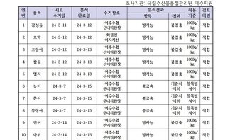 수산물 안정성 조사 결과 3월 3차 조사기관: 국립수산물품질관리원 여수지원 연번, 품목, 시료수거일, 분석완료일, 수거장소, 분석결과(항목|결과), 허용기준, 검토의견 항목으로 구성된 표 1 감성돔 24-3-11 24-3-12 여수수협군내위판장 방사능 불검출 100Bg/kg 적합 2 꼬막 24-3-12 24-3-12 화정면여자지선 방사능 불검출 100Bg/kg 적합 3 고등어 24-3-12 24-3-13 여수수협선어위판장 방사능 불검출 100Bg/kg 적합 4 참돔 24-3-12 24-3-13 여수수협선어위판장 방사능 불검출 100Bg/kg 적합 5 멸치 24-3-12 24-3-13 여수수협선어위판장 방사능 불검출 100Bg/kg 적합 6 농어 24-3-7 24-3-15 여수수협군내위판장 중금속 기준치이하 항목별상이 적합 7 문어 24-3-7 24-3-15 여수수협군내위판장 중금속 기준치이하 항목별상이 적합 8 붕장어 24-3-7 24-3-15 여수수협군내위판장 중금속 기준치이하 항목별상이 적합 9 민어 24-3-14 24-3-15 여수수협선어위판장 방사능 불검출 100Bg/kg 적합 10 아귀 24-3-14 24-3-15 여수수협선어위판장 방사능 불검출 100Bg/kg 적합 11 꼬막 24-3-14 24-3-15 화정면여자지선 방사능 불검출 100Bg/kg 적합