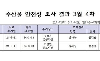 수산물 안정성 조사 결과 3월 4차 조사기관: 전라남도 해양수산과학원 목포지원 연번, 품목, 시료수거일, 분석완료일, 수거장소, 분석결과(항목|결과), 허용기준, 검토의견 항목으로 구성된 표 1 굴 24-3-11 24-3-13 돌산읍금봉지선 방사능 불검출 100Bg/kg 적합 2 굴 24-3-11 24-3-13 화양면안포지선 방사능 불검출 100Bg/kg 적합