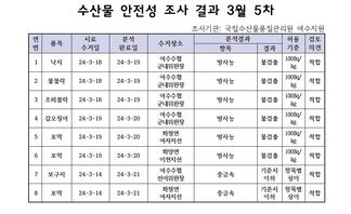 수산물 안정성 조사 결과 3월 5차 조사기관: 국립수산물품질관리원 여수지원 연번, 품목, 시료수거일, 분석완료일, 수거장소, 분석결과(항목|결과), 허용기준, 검토의견 항목으로 구성된 표 1 낙지 24-3-18 24-3-19 여수수협군내위판장 방사능 불검출 100Bg/kg 적합 2 불볼락 24-3-18 24-3-19 여수수협군내위판장 방사능 불검출 100Bg/kg 적합 3 조피볼락 24-3-18 24-3-19 여수수협군내위판장 방사능 불검출 100Bg/kg 적합 4 갑오징어 24-3-19 24-3-20 여수수협군내위판장 방사능 불검출 100Bg/kg 적합 5 꼬막 24-3-19 24-3-20 화정면여자지선 방사능 불검출 100Bg/kg 적합 6 꼬막 24-3-19 24-3-20 화정면이천지선 방사능 불검출 100Bg/kg 적합 7 보구치 24-3-14 24-3-21 여수수협선어위판장 중금속 기준치이하 항목별상이 적합 8 꼬막 24-3-14 24-3-21 화정면여자지선 중금속 기준치이하 항목별상이 적합