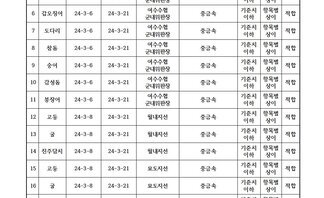수산물 안정성 조사 결과 3월 6차 조사기관: 전라남도 해양수산과학원 목포지원 연번, 품목, 시료수거일, 분석완료일, 수거장소, 분석결과(항목|결과), 허용기준, 검토의견 항목으로 구성된 표 1 굴 24-3-18 24-3-20 돌삽읍금봉지선 방사능 불검출 100Bg/kg 적합 2 굴 24-3-18 24-3-20 화양면안포지선 방사능 불검출 100Bg/kg 적합 3 진주담치 24-3-19 24-3-21 소호지선 방사능 불검출 100Bg/kg 적합 4 문어 24-3-6 24-3-21 여수수협군내위판장 중금속 기준치이하 항목별상이 적합 5 소라 24-3-6 24-3-21 여수수협군내위판장 중금속 기준치이하 항목별상이 적합 6 갑오징어 24-3-6 24-3-21 여수수협군내위판장 중금속 기준치이하 항목별상이 적합 7 도다리 24-3-6 24-3-21 여수수협군내위판장 중금속 기준치이하 항목별상이 적합 8 참돔 24-3-6 24-3-21 여수수협군내위판장 중금속 기준치이하 항목별상이 적합 9 숭어 24-3-6 24-3-21 여수수협군내위판장 중금속 기준치이하 항목별상이 적합 10 감성돔 24-3-6 24-3-21 여수수협군내위판장 중금속 기준치이하 항목별상이 적합 11 붕장어 24-3-6 24-3-21 여수수협군내위판장 중금속 기준치이하 항목별상이 적합 12 고둥 24-3-8 24-3-21 월내지선 중금속 기준치이하 항목별상이 적합 13 굴 24-3-8 24-3-21 월내지선 중금속 기준치이하 항목별상이 적합 14 진주담치 24-3-8 24-3-21 월내지선 중금속 기준치이하 항목별상이 적합 15 고둥 24-3-8 24-3-21 묘도지선 중금속 기준치이하 항목별상이 적합 16 굴 24-3-8 24-3-21 묘도지선 중금속 기준치이하 항목별상이 적합 17 가시파래 24-3-8 24-3-21 묘도지선 중금속 기준치이하 항목별상이 적합 18 굴 24-3-11 24-3-21 화양면안포지선 중금속 기준치이하 항목별상이 적합 19 굴 24-3-11 24-3-21 돌산읍금봉지선 중금속 기준치이하 항목별상이 적합 20 도다리 24-3-13 24-3-21 여수수협군내위판장 중금속 기준치이하 항목별상이 적합 21 문어 24-3-13 24-3-21 여수수협군내위판장 중금속 기준치이하 항목별상이 적합 22 갑오징어 24-3-13 24-3-21 여수수협군내위판장 중금속 기준치이하 항목별상이 적합 23 붕장어 24-3-13 24-3-21 여수수협군내위판장 중금속 기준치이하 항목별상이 적합