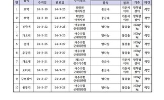수산물 안정성 조사 결과 3월 7차 조사기관: 국립수산물품질관리원 여수지원 연번, 품목, 시료수거일, 분석완료일, 수거장소, 분석결과(항목|결과), 허용기준, 검토의견 항목으로 구성된 표 1 꼬막 24-3-19 24-3-25 화정면여자지선 중금속 기준치이하 항목별상이 적합 2 꼬막 24-3-19 24-3-25 화정면이천지선 중금속 기준치이하 항목별상이 적합 3 붕장어 24-3-22 24-3-25 여수수협군내위판장 방사능 불검출 100Bg/kg 적합 4 가오리 24-3-22 24-3-25 여수수협군내위판장 방사능 불검출 100Bg/kg 적합 5 숭어 24-3-25 24-3-27 여수수협군내위판장 방사능 불검출 100Bg/kg 적합 6 주꾸미 24-3-25 24-3-27 여수수협군내위판장 방사능 불검출 100Bg/kg 적합 7 개조개 24-3-21 24-3-28 제3.4구잠수기수협 중금속 기준치이하 항목별상이 적합 8 도다리 24-3-22 24-3-28 여수수협군내위판장 중금속 기준치이하 항목별상이 적합 9 갑오징어 24-3-27 24-3-28 여수수협군내위판장 방사능 불검출 100Bg/kg 적합 10 꼴뚜기 24-3-27 24-3-28 여수수협군내위판장 방사능 불검출 100Bg/kg 적합