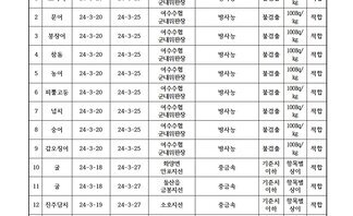 수산물 안정성 조사 결과 3월 8차 조사기관: 전라남도 해양수산과학원 목포지원 연번, 품목, 시료수거일, 분석완료일, 수거장소, 분석결과(항목|결과), 허용기준, 검토의견 항목으로 구성된 표 1 도다리 24-3-20 24-3-25 여수수협군내위판장 방사능 불검출 100Bg/kg 적합 2 문어 24-3-20 24-3-25 여수수협군내위판장 방사능 불검출 100Bg/kg 적합 3 붕장어 24-3-20 24-3-25 여수수협군내위판장 방사능 불검출 100Bg/kg 적합 4 참돔 24-3-20 24-3-25 여수수협군내위판장 방사능 불검출 100Bg/kg 적합 5 농어 24-3-20 24-3-25 여수수협군내위판장 방사능 불검출 100Bg/kg 적합 6 피뿔고둥 24-3-20 24-3-25 여수수협군내위판장 방사능 불검출 100Bg/kg 적합 7 넙치 24-3-20 24-3-25 여수수협군내위판장 방사능 불검출 100Bg/kg 적합 8 숭어 24-3-20 24-3-25 여수수협군내위판장 방사능 불검출 100Bg/kg 적합 9 갑오징어 24-3-20 24-3-25 여수수협군내위판장 방사능 불검출 100Bg/kg 적합 10 굴 24-3-18 24-3-27 화양면안포지선 중금속 기준치이하 항목별상이 적합 11 굴 24-3-18 24-3-27 돌산읍금봉지선 중금속 기준치이하 항목별상이 적합 12 진주담치 24-3-19 24-3-27 소호지선 중금속 기준치이하 항목별상이 적합 13 농어 24-3-27 24-3-29 여수수협군내위판장 방사능 불검출 100Bg/kg 적합 14 갑오징어 24-3-27 24-3-29 여수수협군내위판장 방사능 불검출 100Bg/kg 적합 15 숭어 24-3-27 24-3-29 여수수협군내위판장 방사능 불검출 100Bg/kg 적합 16 참돔 24-3-27 24-3-29 여수수협군내위판장 방사능 불검출 100Bg/kg 적합