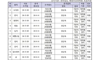 수산물 안정성 조사 결과 3월 10차 조사기관: 전라남도 해양수산과학원 목포지원 연번, 품목, 시료수거일, 분석완료일, 수거장소, 분석결과(항목|결과), 허용기준, 검토의견 항목으로 구성된 표 1 도다리 24-3-20 24-4-4 여수수협군내위판장 중금속 기준치이하 항목별상이 적합 2 문어 24-3-20 24-4-4 여수수협군내위판장 중금속 기준치이하 항목별상이 적합 3 붕장어 24-3-20 24-4-4 여수수협군내위판장 중금속 기준치이하 항목별상이 적합 4 참돔 24-3-20 24-4-4 여수수협군내위판장 중금속 기준치이하 항목별상이 적합 5 농어 24-3-20 24-4-4 여수수협군내위판장 중금속 기준치이하 항목별상이 적합 6 피뿔고둥 24-3-20 24-4-4 여수수협군내위판장 중금속 기준치이하 항목별상이 적합 7 넙치 24-3-20 24-4-4 여수수협군내위판장 중금속 기준치이하 항목별상이 적합 8 숭어 24-3-20 24-4-4 여수수협군내위판장 중금속 기준치이하 항목별상이 적합 9 갑오징어 24-3-20 24-4-4 여수수협군내위판장 중금속 기준치이하 항목별상이 적합 10 굴 24-3-25 24-4-4 화양면안포지선 중급속 기준치이하 항목별상이 적합 11 굴 24-3-25 24-4-4 돌산읍금봉지선 중급속 기준치이하 항목별상이 적합