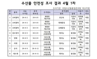 수산물 안정성 조사 결과 4월 1차 조사기관: 국립수산물품질관리원 여수지원 연번, 품목, 시료수거일, 분석완료일, 수거장소, 분석결과(항목|결과), 허용기준, 검토의견 항목으로 구성된 표 1 조피볼락 24-4-2 24-4-8 화정면개도지선 중금속 기준치이하 항목별상이 적합 2 조피볼락 24-4-2 24-4-8 화정면개도지선 항생물질 기준치이하 항목별상이 적합 3 조피볼락 24-4-2 24-4-8 화정면개도지선 유해물질 기준치이하 항목별상이 적합 4 갑오징어 24-4-5 24-4-8 여수수협군내위판장 방사능 불검출 100Bg/kg 적합 5 양태 24-4-5 24-4-8 여수수협군내위판장 방사능 불검출 100Bg/kg 적합 6 서대 24-4-8 24-4-9 여수수협군내위판장 방사능 불검출 100Bg/kg 적합 7 숭어 24-4-9 24-4-11 여수수협군내위판장 방사능 불검출 100Bg/kg 적합 8 개조개 24-4-9 24-4-11 여수수협군내위판장 방사능 불검출 100Bg/kg 적합