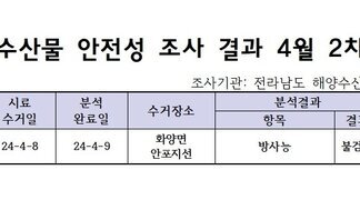 수산물 안정성 조사 결과 4월 2차 조사기관: 전라남도 해양수산과학원 목포지원 연번, 품목, 시료수거일, 분석완료일, 수거장소, 분석결과(항목|결과), 허용기준, 검토의견 항목으로 구성된 표 1 전복 24-4-8 24-4-9 화양면안포지선 방사능 불검출 100Bg/kg 적합