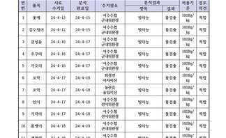 수산물 안정성 조사 결과 4월 3차 조사기관: 국립수산물품질관리원 여수지원 연번, 품목, 시료수거일, 분석완료일, 수거장소, 분석결과(항목|결과), 허용기준, 검토의견 항목으로 구성된 표 1 꽃게 24-4-12 24-4-15 여수수협군내위판장 방사능 불검출 100Bg/kg 적합 2 갑오징어 24-4-12 24-4-15 여수수협군내위판장 방사능 불검출 100Bg/kg 적합 3 감성돔 24-4-16 24-4-17 여수수협군내위판장 방사능 불검출 100Bg/kg 적합 4 주꾸미 24-4-16 24-4-17 여수수협군내위판장 방사능 불검출 100Bg/kg 적합 5 가오리 24-4-16 24-4-17 여수수협군내위판장 방사능 불검출 100Bg/kg 적합 6 꼬막 24-4-17 24-4-18 화정면여자지선 방사능 불검출 100Bg/kg 적합 7 꼬막 24-4-17 24-4-18 돌산읍율림지선 방사능 불검출 100Bg/kg 적합 8 민어 24-4-17 24-4-18 여수수협선어위판장 방사능 불검출 100Bg/kg 적합 9 가자미 24-4-17 24-4-18 여수수협선어위판장 방사능 불검출 100Bg/kg 적합 10 쏨뱅이 24-4-18 24-4-19 여수수협군내위판장 방사능 불검출 100Bg/kg 적합 11 개볼락 24-4-18 24-4-19 여수수협군내위판장 방사능 불검출 100Bg/kg 적합 12 숭어 24-4-18 24-4-19 여수수협군내위판장 방사능 불검출 100Bg/kg 적합