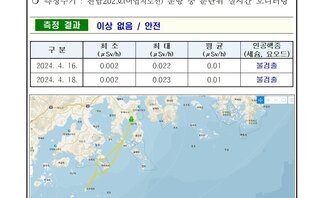 여수시 24년 4월 셋째 주 여수 해역 방사능 감시 측정 결과 2026여수세계박람회 측정현황 여수시 ○ 일자 : 2024년 4월 16일 18일 ○ 장소 : 여수시 관내 해역(표층 해수) ○ 측정주기 : 전남202호(어업지도선) 운항 중 분단위 실시간 모니터링 측정결과 이상 없음 / 안전 구분, 최소, 최대, 평균, 인공핵종(세슘, 요오드) 항목으로 구성된 표 2024.04.16. 0.002 0.022 0.01 불검출 2024.04.18. 0.002 0.023 0.01 불검출 ※ 측정장비는 3인치 N13 섬광형 검출기로 경향 확인 목적으로 활용 ※ 환경방사선량률은 지역과 자연현상에 따라 평상시 대략 0.05 ~ 0.3uSv/h(공기) 범위로 변동 ※ 해상의 경우 지각방사선의 영향을 덜 받기 때문에 환경방사선량률이 낮아질 수 있음 여수 해역 방사능 모니터링 보고서