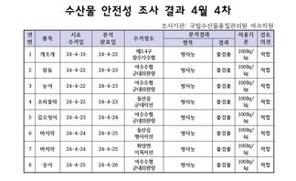 수산물 안정성 조사 결과 4월 4차 조사기관: 국립수산물품질관리원 여수지원 연번, 품목, 시료수거일, 분석완료일, 수거장소, 분석결과(항목|결과), 허용기준, 검토의견 항목으로 구성된 표 1 개조개 24-4-19 24-4-22 제3.4구잠수기수협 방사능 불검출 100Bg/kg 적합 2 참돔 24-4-22 24-4-23 여수수협군내위판장 방사능 불검출 100Bg/kg 적합 3 농어 24-4-22 24-4-34 여수수협군내위판장 방사능 불검출 100Bg/kg 적합 4 조피볼락 24-4-22 24-4-23 돌산읍군내지선 방사능 불검출 100Bg/kg 적합 5 갑오징어 24-4-24 여수수협군내위판장 방사능 불검출 100Bg/kg 적합 6 바지락 24-4-24 24-4-25 돌산읍평사지선 방사능 불검출 100Bg/kg 적합 7 바지락 24-4-24 24-4-25 화양면이목지선 방사능 불검출 100Bg/kg 적합 8 숭어 24-4-25 24-4-26 여수수협군내위판장 방사능 불검출 100Bg/kg 적합