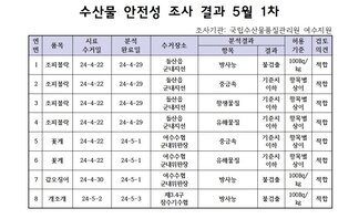 수산물 안정성 조사 결과 5월 1차 조사기관: 국립수산물품질관리원 여수지원 연번, 품목, 시료수거일, 분석완료일, 수거장소, 분석결과(항목|결과), 허용기준, 검토의견 항목으로 구성된 표 1 조피볼락 24-4-22 24-4-29 돌산읍군내지선 방사능 불검출 100Bg/kg 적합 2 조피볼락 24-4-22 24-4-29 돌산읍군내지선 중금속 기준치이하 항목별상이 적합 3 조피볼락 24-4-22 24-4-29 돌산읍군내지선 항생물질 기준치이하 항목별상이 적합 4 조피볼락 24-4-22 24-4-29 돌산읍군내지선 유해물질 기준치이하 항목별상이 적합 5 꽃게 24-4-22 24-5-1 여수수협군내위판장 중금속 기준치이하 항목별상이 적합 6 꽃게 24-4-22 24-5-1 여수수협군내위판장 유해물질 기준치이하 항목별상이 적합 7 갑오징어 24-4-30 24-5-1 여수수협군내위판장 방사능 불검출 100Bg/kg 적합 8 개조개 24-5-2 24-5-3 제3.4구잠수기수협 방사능 불검출 100Bg/kg 적합