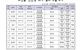 수산물 안정성 조사 결과 5월 2차 조사기관: 전라남도 해양수산과학원 목포지원 연번, 품목, 시료수거일, 분석완료일, 수거장소, 분석결과(항목|결과), 허용기준, 검토의견 항목으로 구성된 표 1 붕장어 24-4-17 24-4-29 여수수협군내위판장 중금속 기준치이하 항목별상이 적합 2 도다리 24-4-17 24-4-29 여수수협군내위판장 중금속 기준치이하 항목별상이 적합 3 갑오징어 24-4-17 24-4-29 여수수협군내위판장 중금속 기준치이하 항목별상이 적합 4 넙치 24-4-17 24-4-29 여수수협군내위판장 중금속 기준치이하 항목별상이 적합 5 감성돔 24-4-17 24-4-29 여수수협군내위판장 중금속 기준치이하 항목별상이 적합 6 농어 24-4-17 24-4-29 여수수협군내위판장 중금속 기준치이하 항목별상이 적합 7 참돔 24-4-17 24-4-29 여수수협군내위판장 중금속 기준치이하 항목별상이 적합 8 붕장어 24-5-1 24-5-3 여수수협군내위판장 방사능 불검출 100Bg/kg 적합 9 문어 24-5-1 24-5-3 여수수협군내위판장 방사능 불검출 100Bg/kg 적합