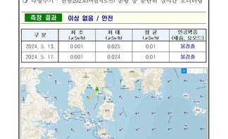여수시 24년 5월 셋째 주 여수 해역 방사능 감시 측정 결과 2026여수세계박람회 측정현황 여수시 ○ 일자 : 2024년 5월 13일, 17일 ○ 장소 : 여수시 관내 해역(표층 해수) ○ 측정주기 : 전남202호(어업지도선) 운항 중 분단위 실시간 모니터링 측정결과 이상 없음 / 안전 구분, 최소, 최대, 평균, 인공핵종(세슘, 요오드) 항목으로 구성된 표 2024.05.13. 0.001 0.025 0.01 불검출 2024.05.17. 0.001 0.024 0.01 불검출 ※ 측정장비는 3인치 N13 섬광형 검출기로 경향 확인 목적으로 활용 ※ 환경방사선량률은 지역과 자연현상에 따라 평상시 대략 0.05 ~ 0.3uSv/h(공기) 범위로 변동 ※ 해상의 경우 지각방사선의 영향을 덜 받기 때문에 환경방사선량률이 낮아질 수 있음 여수 해역 방사능 모니터링 보고서