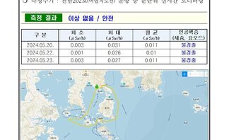 여수시 24년 5월 넷째 주 여수 해역 방사능 감시 측정 결과 2026여수세계박람회 측정현황 여수시 ○ 일자 : 2024년 5월 20일, 22일, 23일 ○ 장소 : 여수시 관내 해역(표층 해수) ○ 측정주기 : 전남202호(어업지도선) 운항 중 분단위 실시간 모니터링 측정결과 이상 없음 / 안전 구분, 최소, 최대, 평균, 인공핵종(세슘, 요오드) 항목으로 구성된 표 2024.05.20. 0.003 0.031 0.011 불검출 2024.05.22. 0.001 0.026 0.01 불검출 2024.05.23. 0.003 0.027 0.011 불검출 ※ 측정장비는 3인치 N13 섬광형 검출기로 경향 확인 목적으로 활용 ※ 환경방사선량률은 지역과 자연현상에 따라 평상시 대략 0.05 ~ 0.3uSv/h(공기) 범위로 변동 ※ 해상의 경우 지각방사선의 영향을 덜 받기 때문에 환경방사선량률이 낮아질 수 있음 여수 해역 방사능 모니터링 보고서
