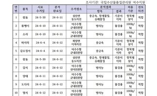 수산물 안정성 조사 결과 6월 2차 조사기관: 국립수산물품질관리원 여수지원 연번, 품목, 시료수거일, 분석완료일, 수거장소, 분석결과(항목|결과), 허용기준, 검토의견 항목으로 구성된 표 1 참돔 24-5-30 24-6-11 삼산면동도지선 중금속,항생물질,유해물질 기준치이하 항목별상이 적합 2 쏨뱅이 24-6-10 24-6-11 여수수협군내위판장 방사능 불검출 100Bg/kg 적합 3 소라 24-6-10 24-6-11 여수수협군내위판장 방사능 불검출 100Bg/kg 적합 4 바지락 24-6-4 24-6-12 화양면이목지선 중금속 기준치이하 항목별상이 적합 5 갑오징어 24-6-4 24-6-12 여수수협군내위판장 중금속 기준치이하 항목별상이 적합 6 참돔 24-5-30 24-6-12 삼산면동도지선 중금속,항생물질,유해물질 기준치이하 항목별상이 적합 7 갈치 24-6-11 24-6-12 여수수협선어위판장 방사능 불검출 100Bg/kg 적합 8 양태 24-6-11 24-6-12 여수수협군내위판장 방사능 불검출 100Bg/kg 적합 9 도다리 24-6-11 24-6-12 여수수협군내위판장 방사능 불검출 100Bg/kg 적합 10 멸치 24-6-12 24-6-13 여수수협선어위판장 방사능 불검출 100Bg/kg 적합 11 고등어 24-6-12 24-6-13 여수수협선어위판장 방사능 불검출 100Bg/kg 적합
