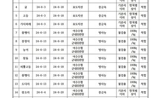 수산물 안정성 조사 결과 6월 5차 조사기관: 전라남도 해양수산과학원 목포지원 연번, 품목, 시료수거일, 분석완료일, 수거장소, 분석결과(항목|결과), 허용기준, 검토의견 항목으로 구성된 표 1 굴 24-6-3 24-6-18 월내지선 중금속 기준치이하 항목별상이 적합 2 고둥 24-6-3 24-6-18 월내지선 중금속 기준치이하 항목별상이 적합 3 가시파래 24-6-3 24-6-18 월내지선 중금속 기준치이하 항목별상이 적합 4 굴 24-6-3 24-6-18 묘도지선 중금속 기준치이하 항목별상이 적합 5 고둥 24-6-3 24-6-18 묘도지선 중금속 기준치이하 항목별상이 적합 6 가시파래 24-6-3 24-6-18 묘도지선 중금속 기준치이하 항목별상이 적합 7 쏨뱅이 24-6-13 24-6-18 여수수협군내위판장 방사능 불검출 100Bg/kg 적합 8 붕장어 24-6-13 24-6-18 여수수협군내위판장 방사능 불검출 100Bg/kg 적합 9 농어 24-6-13 24-6-18 여수수협군내위판장 방사능 불검출 100Bg/kg 적합 10 참돔 24-6-13 24-6-18 여수수협군내위판장 방사능 불검출 100Bg/kg 적합 11 피뿔고둥 24-6-13 24-6-18 여수수협군내위판장 방사능 불검출 100Bg/kg 적합 12 쏨뱅이 24-6-13 24-6-18 여수수협군내위판장 방사능 불검출 100Bg/kg 적합 13 도다리 24-6-13 24-6-18 여수수협군내위판장 방사능 불검출 100Bg/kg 적합 14 참소라 24-6-4 24-6-20 여수수협군내위판장 중금속 기준치이하 항목별상이 적합 15 참돔 24-6-4 24-6-20 여수수협군내위판장 중금속 기준치이하 항목별상이 적합 16 농어 24-6-4 24-6-20 여수수협군내위판장 중금속 기준치이하 항목별상이 적합 17 도다리 24-6-4 24-6-20 여수수협군내위판장 중금속 기준치이하 항목별상이 적합 18 넙치 24-6-4 24-6-20 여수수협군내위판장 중금속 기준치이하 항목별상이 적합 19 쏨뱅이 24-6-4 24-6-20 여수수협군내위판장 중금속 기준치이하 항목별상이 적합
