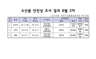 수산물 안전성 조사 결과 8월 2차 
조사가관: 국립수산물품질관리원 여수지원 
표 설명: 연번순으로 품목, 시료 수거일, 분석 완료일, 수거장소, 분석 결과, 허용 기준, 검토 의견으로 나열 되어 있습니다.  
1 도다리, 시료 수거일 24년 7월 30일, 분석 완료일 24년 8월 6일, 수거장소 여수수협 군내위판장, 분석결과 중금속 기준치 이하, 허용기준 항목별 상이, 검토의견 적합
2 갈치, 시료 수거일 24년 8월 6일, 분석 완료일 24년 8월 7일, 수거장소 거문도 수협위판장, 분석결과 방사능 불검출, 허용기준 100Bq/kg, 검토의견 적합
3 참돔, 시료 수거일 24년 8월 7일, 분석 완료일 24년 8월 8일, 수거장소 여수수협 군내위판장, 분석결과 방사능 불검출, 허용기준 100Bq/kg, 검토의견 적합