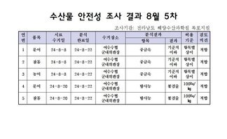 수산물 안전성 조사 결과 8월 5차 
조사지관: 전라남도 해양수산과학원 목표지원 
표 설명: 연번순으로 품목, 시료 수거일, 분석 완료일, 수거장소, 분석 결과, 허용 기준, 검토 의견으로 나열 되어 있습니다.  
1 문어, 시료 수거일 24년 8월 8일, 분석 완료일 24년 8월 22일, 수거장소 여수수협 군내위판장, 분석결과 중금속 기준치 이하, 허용기준 항목별 상이, 검토의견 적합
2 참돔, 시료 수거일 24년 8월 8일, 분석 완료일 24년 8월 22일, 수거장소 여수수협 군내위판장, 분석결과 중금속 기준치 이하, 허용기준 항목별 상이, 검토의견 적합
3 농어, 시료 수거일 24년 8월 8일, 분석 완료일 24년 8월 22일, 수거장소 여수수협 군내위판장, 분석결과 중금속 기준치 이하, 허용기준 항목별 상이, 검토의견 적합
4 문어, 시료 수거일 24년 8월 20일, 분석 완료일 24년 8월 22일, 수거장소 여수수협 군내위판장, 분석결과 방사능 불검출, 허용기준 100Bq/kg, 검토의견 적합
5 참돔, 시료 수거일 24년 8월 20일, 분석 완료일 24년 8월 22일, 수거장소 여수수협 군내위판장, 분석결과 방사능 불검출, 허용기준 100Bq/kg, 검토의견 적합