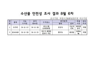 수산물 안전성 조사 결과 8월 6차 
조사가관: 국립수산물품질관리원 여수지원 
표 설명: 연번순으로 품목, 시료 수거일, 분석 완료일, 수거장소, 분석 결과, 허용 기준, 검토 의견으로 나열 되어 있습니다. 
1 도다리, 시료 수거일 24년 8월 12일, 분석 완료일 24년 8월 20일, 수거장소 여수수협 군내위판장, 분석결과 중금속 기준치 이하, 허용기준 항목별 상이, 검토의견 적합
2 흰다리채우, 시료 수거일 24년 8월 20일, 분석 완료일 24년 8월 21일, 수거장소 여수시 화양면 안포리지선, 분석결과 방사능 불검출, 허용기준 100Bq/kg, 검토의견 적합