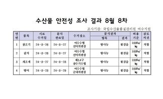 수산물 안전성 조사 결과 8월 8차 
조사가관: 국립수산물품질관리원 여수지원 
표 설명: 연번순으로 품목, 시료 수거일, 분석 완료일, 수거장소, 분석 결과, 허용 기준, 검토 의견으로 나열 되어 있습니다. 
1 참조기, 시료 수거일 24년 8월 26일, 분석 완료일 24년 8월 27일, 수거장소 여수수협 선어위판장, 분석결과 방사능 불검출, 허용기준 100Bq/kg, 검토의견 적합
2 갈치, 시료 수거일 24년 8월 26일, 분석 완료일 24년 8월 27일, 수거장소 여수수협 선어위판장, 분석결과 방사능 불검출, 허용기준 100Bq/kg, 검토의견 적합
3 개조개, 시료 수거일 24년 8월 27일, 분석 완료일 24년 8월 28일, 수거장소 제3,4구 잠수기수협, 분석결과 방사능 불검출, 허용기준 100Bq/kg, 검토의견 적합
4 방어, 시료 수거일 24년 8월 28일, 분석 완료일 24년 8월 29일, 수거장소 여수수협 군내위판장, 분석결과 방사능 불검출, 허용기준 100Bq/kg, 검토의견 적합