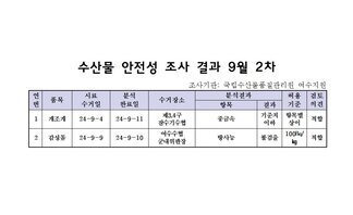 수산물 안전성 조사 결과 9월 2차 
조사가관: 국립수산물품질관리원 여수지원 
표 설명: 연번순으로 품목, 시료 수거일, 분석 완료일, 수거장소, 분석 결과, 허용 기준, 검토 의견으로 나열 되어 있습니다. 
1 개조개, 시료 수거일 24년 9월 4일, 분석 완료일 24년 9월 11일, 수거장소 제3,4구 잠수기수협, 분석결과 중금속 기준치 이하, 허용기준 항목별 상이, 검토의견 적합
2 감성돔, 시료 수거일 24년 9월 9일, 분석 완료일 24년 9월 10일, 수거장소 여수수협 군내위판장, 분석결과 방사능 불검출, 허용기준 100Bq/kg, 검토의견 적합