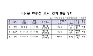수산물 안전성 조사 결과 9월 3차 
조사기관: 국립수산물품질관리원 여수지원 
표 설명: 연번순으로 품목, 시료 수거일, 분석 완료일, 수거장소, 분석 결과, 허용 기준, 검토 의견으로 나열 되어 있습니다. 
1 쥐치, 시료 수거일 24년 9월 9일, 분석 완료일 24년 9월 20일, 수거장소 여수수협 군내위판장, 분석결과 중금속 기준치 이하, 허용기준 항목별 상이, 검토의견 적합
2 참조기, 시료 수거일 24년 9월 10일, 분석 완료일 24년 9월 20일, 수거장소 여수수협 선어위판장, 분석결과 중금속 기준치 이하, 허용기준 항목별 상이, 검토의견 적합
3 문어, 시료 수거일 24년 9월 19일, 분석 완료일 24년 9월 20일, 수거장소 여수수협 군내위판장, 분석결과 방사능 불검출, 허용기준 100Bq/kg, 검토의견 적합