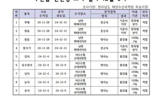수산물 안전성 조사 결과 12월 3차 
조사기관: 전라남도 해양수산과학원 목포지원 
표 설명: 연번순으로 품목, 시료 수거일, 분석 완료일, 수거장소, 분석 결과, 허용 기준, 검토 의견으로 나열 되어 있습니다. 
1 부세, 시료 수거일 24년 11월 28일, 분석 완료일 24년 12월 11일, 수거장소 남면 화태리지선, 분석결과 중금속 기준치 이하, 허용기준 항목별 상이, 검토의견 적합
2 참돔, 시료 수거일 24년 11월 28일, 분석 완료일 24년 12월 11일, 수거장소 남면 화태리지선, 분석결과 중금속 기준치 이하, 허용기준 항목별 상이, 검토의견 적합
3 참돔, 시료 수거일 24년 11월 28일, 분석 완료일 24년 12월 11일, 수거장소 남면 화태리지선, 분석결과 방사능 불검출, 허용기준 100Bq/kg, 검토의견 적합
4 참조기, 시료 수거일 24년 11월 28일, 분석 완료일 24년 12월 11일, 수거장소 남면 화태리지선, 분석결과 중금속 기준치 이하, 허용기준 항목별 상이, 검토의견 적합
5 갈치, 시료 수거일 24년 12월 4일, 분석 완료일 24년 12월 9일, 수거장소 여수수협 군내위판장, 분석결과 방사능 불검출, 허용기준 100Bq/kg, 검토의견 적합
6 갑오징어, 시료 수거일 24년 12월 4일, 분석 완료일 24년 12월 9일, 수거장소 여수수협 군내위판장, 분석결과 방사능 불검출, 허용기준 100Bq/kg, 검토의견 적합 
7 넙치, 시료 수거일 24년 12월 4일, 분석 완료일 24년 12월 9일, 수거장소 여수수협 군내위판장, 분석결과 방사능 불검출, 허용기준 100Bq/kg, 검토의견 적합
8 농어, 시료 수거일 24년 12월 4일, 분석 완료일 24년 12월 9일, 수거장소 여수수협 군내위판장, 분석결과 방사능 불검출, 허용기준 100Bq/kg, 검토의견 적합
9 숭어, 시료 수거일 24년 12월 4일, 분석 완료일 24년 12월 9일, 수거장소 여수수협 선어위판장, 분석결과 방사능 불검출, 허용기준 100Bq/kg, 검토의견 적합