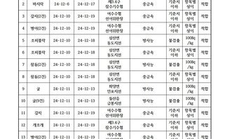 수산물 안전성 조사 결과 12월 6차 
조사지관: 국립수산물품질관리원 여수지원
표 설명: 연번순으로 품목, 시료 수거일, 분석 완료일, 수거장소, 분석 결과, 허용 기준, 검토 의견으로 나열 되어 있습니다. 
1 병어, 시료 수거일 24년 12월 5일, 분석 완료일 24년 12월 16일, 수거장소 여수수협 선어위판장, 분석결과 중금속 기준치 이하, 허용기준 항목별 상이, 검토의견 적합
2 바지락, 시료 수거일 24년 12월 6일, 분석 완료일 24년 12월 17일, 수거장소 제3,4구 잠수기수협, 분석결과 중금속 기준치 이하, 허용기준 항목별 상이, 검토의견 적합
3 갈치(2건), 시료 수거일 24년 12월 10일, 분석 완료일 24년 12월 19일, 수거장소 여수수협 선어위판장, 분석결과 중금속 기준치 이하, 허용기준 항목별 상이, 검토의견 적합
4 병어(2건), 시료 수거일 24년 12월 10일, 분석 완료일 24년 12월 19일, 수거장소 여수수협 선어위판장, 분석결과 중금속 기준치 이하, 허용기준 항목별 상이, 검토의견 적합
5 조피볼락, 시료 수거일 24년 12월 10일, 분석 완료일 24년 12월 18일, 수거장소 삼산면 동도지선, 분석결과 방사능 불검출, 허용기준 100Bq/kg, 검토의견 적합
6 조피볼락, 시료 수거일 24년 12월 10일, 분석 완료일 24년 12월 18일, 수거장소 삼산면 동도지선, 분석결과 중금속 기준치 이하, 허용기준 항목별 상이, 검토의견 적합
7 참돔(2건), 시료 수거일 24년 12월 10일, 분석 완료일 24년 12월 18일, 수거장소 삼산면 동도지선, 분석결과 방사능 불검출, 허용기준 100Bq/kg, 검토의견 적합
8 참돔(2건), 시료 수거일 24년 12월 10일, 분석 완료일 24년 12월 18일, 수거장소 삼산면 동도지선, 분석결과 중금속 기준치 이하, 허용기준 항목별 상이, 검토의견 적합
9 굴, 시료 수거일 24년 12월 11일, 분석 완료일 24년 12월 13일, 수거장소 화양면 안포지선, 분석결과 방사능 불검출, 허용기준 100Bq/kg, 검토의견 적합
10 굴(9건), 시료 수거일 24년 12월 11일, 분석 완료일 24년 12월 13일, 수거장소 돌산읍 금봉지선, 분석결과 방사능 불검출, 허용기준 100Bq/kg, 검토의견 적합
11 갈치, 시료 수거일 24년 12월 11일, 분석 완료일 24년 12월 19일, 수거장소 여수수협 선어위판장, 분석결과 중금속 기준치 이하, 허용기준 항목별 상이, 검토의견 적합
12 개조개, 시료 수거일 24년 12월 11일, 분석 완료일 24년 12월 19일, 수거장소 제3,4구 잠수기수협, 분석결과 중금속 기준치 이하, 허용기준 항목별 상이, 검토의견 적합
13 병어(2건), 시료 수거일 24년 12월 11일, 분석 완료일 24년 12월 19일, 수거장소 여수수협 선어위판장, 분석결과 중금속 기준치 이하, 허용기준 항목별 상이, 검토의견 적합 
14 농어, 시료 수거일 24년 12월 12일, 분석 완료일 24년 12월 18일, 수거장소 남면 화태지선, 분석결과 방사능 불검출, 허용기준 100Bq/kg, 검토의견 적합
15 감성돔, 시료 수거일 24년 12월 16일, 분석 완료일 24년 12월 18일, 수거장소 삼산면 동도지선, 분석결과 방사능 불검출, 허용기준 100Bq/kg, 검토의견 적합
16 돌돔, 시료 수거일 24년 12월 16일, 분석 완료일 24년 12월 18일, 수거장소 삼산면 서도지선, 분석결과 방사능 불검출, 허용기준 100Bq/kg, 검토의견 적합
17 참돔, 시료 수거일 24년 12월 16일, 분석 완료일 24년 12월 18일, 수거장소 삼산면 동도지선, 분석결과 방사능 불검출, 허용기준 100Bq/kg, 검토의견 적합