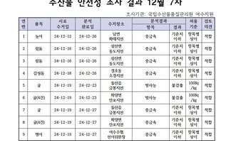 수산물 안전성 조사 결과 12월 7차 
조사가관: 국립수산물품질관리원 여수지원 
표 설명: 연번순으로 품목, 시료 수거일, 분석 완료일, 수거장소, 분석 결과, 허용 기준, 검토 의견으로 나열 되어 있습니다. 
1 농어, 시료 수거일 24년 12월 12일, 분석 완료일 24년 12월 26일, 수거장소 남면 화태지선, 분석결과 중금속 기준치 이하, 허용기준 항목별 상이, 검토의견 적합
2 참돔, 시료 수거일 24년 12월 16일, 분석 완료일 24년 12월 26일, 수거장소 삼산면 동도지선, 분석결과 중금속 기준치 이하, 허용기준 항목별 상이, 검토의견 적합
3 참돔, 시료 수거일 24년 12월 16일, 분석 완료일 24년 12월 26일, 수거장소 삼산면 동도지선, 분석결과 중금속 기준치 이하, 허용기준 항목별 상이, 검토의견 적합
4 감성돔, 시료 수거일 24년 12월 18일, 분석 완료일 24년 12월 26일, 수거장소 경호동 소경지선, 분석결과 중금속 기준치 이하, 허용기준 항목별 상이, 검토의견 적합
5 굴, 시료 수거일 24년 12월 19일, 분석 완료일 24년 12월 23일, 수거장소 돌산읍 금봉지선, 분석결과 방사능 불검출, 허용기준 100Bq/kg, 검토의견 적합
6 굴(4건), 시료 수거일 24년 12월 19일, 분석 완료일 24년 12월 23일, 수거장소 화양면 안포지선, 분석결과 방사능 불검출, 허용기준 100Bq/kg, 검토의견 적합
7 굴, 시료 수거일 24년 12월 19일, 분석 완료일 24년 12월 27일, 수거장소 돌산읍 금봉지선, 분석결과 중금속 기준치 이하, 허용기준 항목별 상이, 검토의견 적합
8 굴(4건), 시료 수거일 24년 12월 19일, 분석 완료일 24년 12월 27일, 수거장소 화양면 안포지선, 분석결과 중금속 기준치 이하, 허용기준 항목별 상이, 검토의견 적합
9 병어, 시료 수거일 24년 12월 19일, 분석 완료일 24년 12월 27일, 수거장소 여수수협 선어위판장, 분석결과 중금속 기준치 이하, 허용기준 항목별 상이, 검토의견 적합