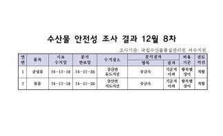 수산물 안전성 조사 결과 12월 8차 
조사가관: 국립수산물품질관리원 여수지원 
표 설명: 연번순으로 품목, 시료 수거일, 분석 완료일, 수거장소, 분석 결과, 허용 기준, 검토 의견으로 나열 되어 있습니다. 
1 감성돔, 시료 수거일 24년 12월 16일, 분석 완료일 24년 12월 30일, 수거장소 삼산면 동도지선, 분석결과 중금속 기준치 이하, 허용기준 항목별 상이, 검토의견 적합
2 돌돔, 시료 수거일 24년 12월 16일, 분석 완료일 24년 12월 30일, 수거장소 삼산면 서도지선, 분석결과 중금속 기준치 이하, 허용기준 항목별 상이, 검토의견 적합