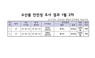 수산물 안전성 조사 결과 1월 2차 
조사기관: 전라남도 해양수산과학원 목포지원 
표 설명: 연번순으로 품목, 시료 수거일, 분석 완료일, 수거장소, 분석 결과, 허용 기준, 검토 의견으로 나열 되어 있습니다. 
1 굴, 시료 수거일 25년 1월 13일, 분석 완료일 25년 1월 15일, 수거장소 돌산읍 금봉지선, 분석결과 방사능 불검출, 허용기준 100Bq/kg, 검토의견 적합 
2 굴, 시료 수거일 25년 1월 13일, 분석 완료일 25년 1월 15일, 수거장소 화양면 안포지선, 분석결과 방사능 불검출, 허용기준 100Bq/kg, 검토의견 적합
