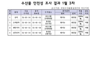 수산물 안전성 조사 결과 1월 3차
조사가관: 국립수산물품질관리원 여수지원 
표 설명: 연번순으로 품목, 시료 수거일, 분석 완료일, 수거장소, 분석 결과, 허용 기준, 검토 의견으로 나열 되어 있습니다. 
1 숭어, 시료 수거일 25년 1월 14일, 분석 완료일 25년 1월 15일, 수거장소 여수수협 군내위판장, 분석결과 방사능 불검출, 허용기준 100Bq/kg, 검토의견 적합
2 조피불락, 시료 수거일 25년 1월 14일, 분석 완료일 25년 1월 15일, 수거장소 돌산읍 송도지선, 분석결과 방사능 불검출, 허용기준 100Bq/kg, 검토의견 적합
3 쌍동가리, 시료 수거일 25년 1월 15일, 분석 완료일 25년 1월 16일, 수거장소 여수수협 군내위판장, 분석결과 방사능 불검출, 허용기준 100Bq/kg, 검토의견 적합
4 진주담치, 시료 수거일 25년 1월 14일, 분석 완료일 25년 1월 16일, 수거장소 돌산읍 금봉지선, 분석결과 방사능 불검출, 허용기준 100Bq/kg, 검토의견 적합