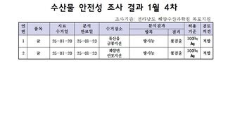 수산물 안전성 조사 결과 1월 4차 
조사기관: 전라남도 해양수산과학원 목포지원
표 설명: 연번순으로 품목, 시료 수거일, 분석 완료일, 수거장소, 분석 결과, 허용 기준, 검토 의견으로 나열 되어 있습니다. 
1 굴, 시료 수거일 25년 1월 20일, 분석 완료일 25년 1월 23일, 수거장소 돌산읍 금봉지선, 분석결과 방사능 불검출, 허용기준 100Bq/kg, 검토의견 적합
2 굴, 시료 수거일 25년 1월 20일, 분석 완료일 25년 1월 23일, 수거장소 화양면 안포지선, 분석결과 방사능 불검출, 허용기준 100Bq/kg, 검토의견 적합