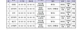 수산물 안전성 조사 결과 1월 5차 
조사지관: 국립수산물품질관리원 여수지원 
표 설명: 연번순으로 품목, 시료 수거일, 분석 완료일, 수거장소, 분석 결과, 허용 기준, 검토 의견으로 나열 되어 있습니다. 
1 감성돔, 시료 수거일 25년 1월 20일, 분석 완료일 25년 1월 21일, 수거장소 여수수협 군내위판장, 분석결과 방사능 불검출, 허용기준 100Bq/kg, 검토의견 적합
2 진주담치, 시료 수거일 25년 1월 14일, 분석 완료일 25년 1월 22일, 수거장소 돌산읍 금봉지선, 분석결과 중금속/유해물질 기준치 이하, 허용기준 항목별 상이, 검토의견 적합
3 문어, 시료 수거일 25년 1월 21일, 분석 완료일 25년 1월 22일, 수거장소 여수수협 군내위판장, 분석결과 방사능 불검출, 허용기준 100Bq/kg, 검토의견 적합
4 진주담치, 시료 수거일 25년 1월 16일, 분석 완료일 25년 1월 23일, 수거장소 여수시 경호동 소경지선, 분석결과 중금속 기준치 이하, 허용기준 항목별 상이, 검토의견 적합
5 참조기, 시료 수거일 25년 1월 21일, 분석 완료일 25년 1월 23일, 수거장소 여수수협 선어위판장, 분석결과 방사능 불검출, 허용기준 100Bq/kg, 검토의견 적합
6 조피볼락, 시료 수거일 25년 1월 14일, 분석 완료일 25년 1월 23일, 수거장소 돌산읍 송도지선, 분석결과 중금속/유해물질 기준치 이하, 허용기준 항목별 상이, 검토의견 적합