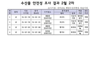 수산물 안전성 조사 결과 2월 2차 
조사기관: 전라남도 해양수산과학원 목포지원 
표 설명: 연번순으로 품목, 시료 수거일, 분석 완료일, 수거장소, 분석 결과, 허용 기준, 검토 의견으로 나열 되어 있습니다. 
1 굴, 시료 수거일 25년 1월 20일, 분석 완료일 25년 1월 31일, 수거장소 화양면 안포리지선, 분석결과 중금속 기준치 이하, 허용기준 항목별 상이, 검토의견 적합
2 굴, 시료 수거일 25년 1월 20일, 분석 완료일 25년 1월 31일, 수거장소 돌산읍 금봉리지선, 분석결과 중금속 기준치 이하, 허용기준 항목별 상이, 검토의견 적합 
3 굴, 시료 수거일 25년 2월 3일, 분석 완료일 25년 2월 6일, 수거장소 화양면 안포리지선, 분석결과 방사능 불검출, 허용기준 100Bq/kg, 검토의견 적합
4 굴, 시료 수거일 25년 2월 3일, 분석 완료일 25년 2월 6일, 수거장소 돌산읍 금봉리지선, 분석결과 방사능 불검출, 허용기준 100Bq/kg, 검토의견 적합