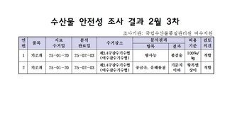 수산물 안전성 조사 결과 2월 3차 
조사기관: 국립수산물품질관리원 여수지원 
표 설명: 연번순으로 품목, 시료 수거일, 분석 완료일, 수거장소, 분석 결과, 허용 기준, 검토 의견으로 나열 되어 있습니다. 
1 키조개, 시료 수거일 25년 1월 20일, 분석 완료일 25년 2월 3일, 수거장소 제3,4구 잠수기수협(여수잠수기수협), 분석결과 방사능 불검출, 허용기준 100Bq/kg, 검토의견 적합
2 키조개, 시료 수거일 25년 1월 20일, 분석 완료일 25년 2월 3일, 수거장소 제3,4구 잠수기수협(여수잠수기수협), 분석결과 중금속/유해물질 기준치 이하, 허용기준 항목별 상이, 검토의견 적합